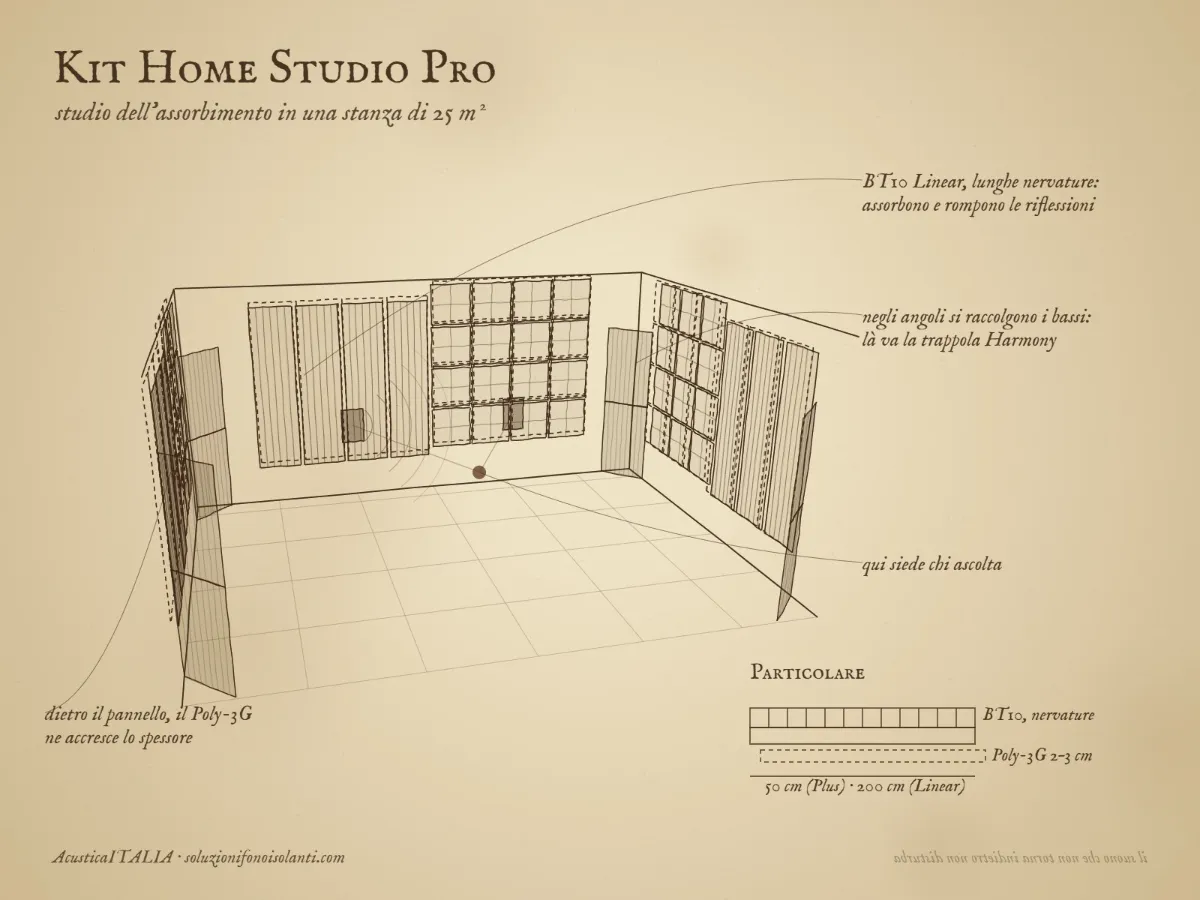Tavola di progetto in stile leonardiano del Kit Home Studio Pro: pannelli BT10 Linear e BT10-Plus, trappole Harmony negli angoli e punto d’ascolto